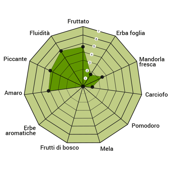 dritta_schema